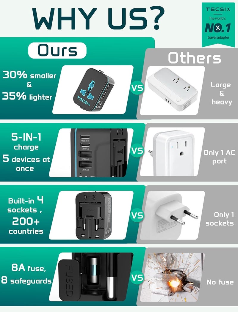 TECSIX Universal Travel Adapter Worldwide, European Travel Plug Adapter with 2 USB C, 2 USB A and Multi AC Outlets, International Power Converter for EU US UK AUS 200+ Countries Type A C G I - Image 2